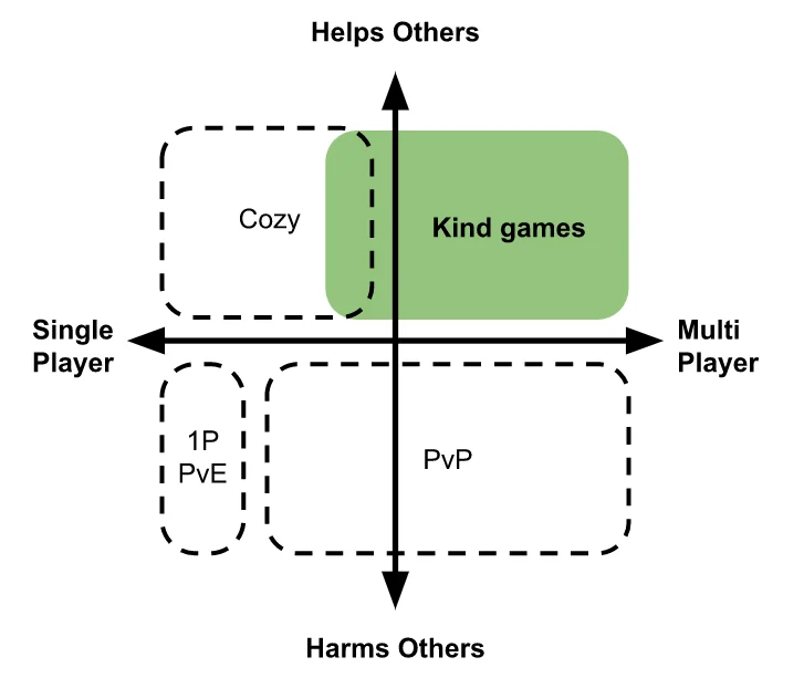 Добрые мультиплееры: как проектировать по‑настоящему заботливые игры