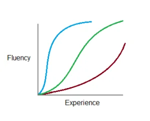 Как спроектировать обучаемость: прозрачность, навигация и кривая мастерства