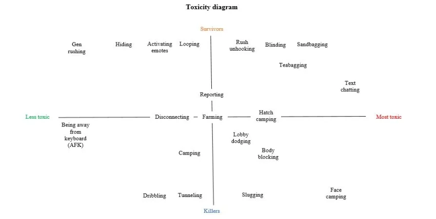 Почему комьюнити Dead by Daylight становится токсичнее с опытом