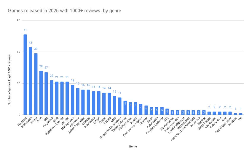 Итоги Steam‑2025: какие жанры реально кормят инди‑разработчиков