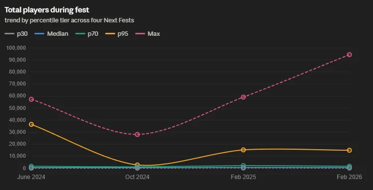 Как изменился Steam Next Fest: цифры, алгоритм и рабочая мета