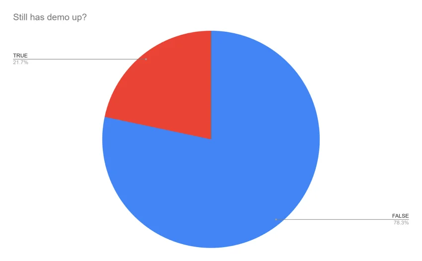 Нужна ли демо-версия после релиза? Разбор 1000+ хитов Steam